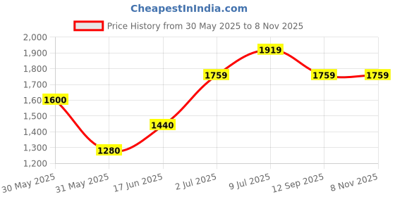 tatacliq.com allen solly junior Allen Solly Kids Orange Solid Full Sleeves Jacket allen solly junior Price History Graph from 30 May 2025 to 7 Nov 2025