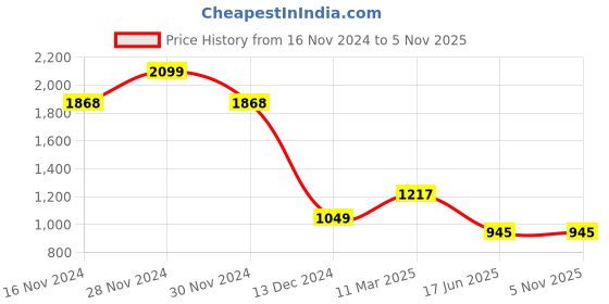 tatacliq.com Allen Solly Kids Peach Cotton Embroidered Dress allen solly Price History Graph from 16 Nov 2024 to 3 Nov 2025