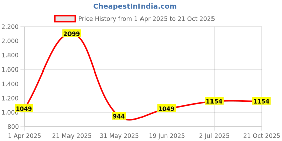 tatacliq.com Allen Solly Kids Peach Cotton Embroidered Dress allen solly Price History Graph from 1 Apr 2025 to 21 Oct 2025