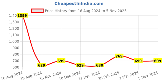 tatacliq.com allen solly junior Allen Solly Kids Peach Solid Trackpants allen solly junior Price History Graph from 16 Aug 2024 to 3 Nov 2025