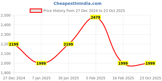 tatacliq.com allen solly junior Allen Solly Kids Pink & White Floral Print Full Sleeves Dress with Shrug allen solly junior Price History Graph from 27 Dec 2024 to 23 Oct 2025