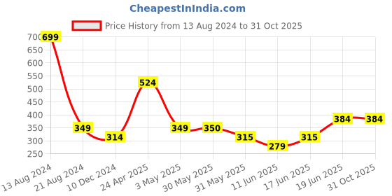 tatacliq.com allen solly junior Allen Solly Kids Pink Cotton Graphic Top allen solly junior Price History Graph from 13 Aug 2024 to 30 Oct 2025