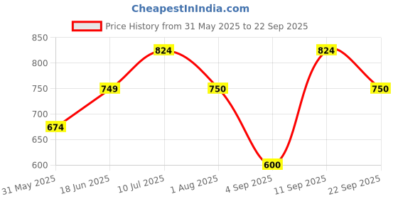 tatacliq.com Allen Solly Kids Pink Cotton Printed Full Sleeves Shirt allen solly Price History Graph from 31 May 2025 to 22 Sep 2025