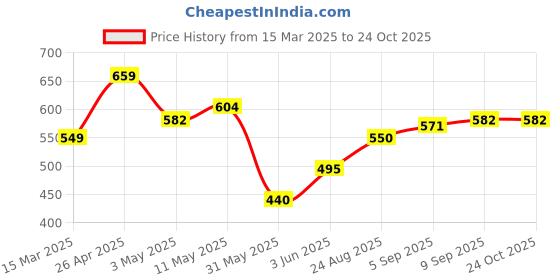 tatacliq.com Allen Solly Kids Pink Cotton Regular Fit Top allen solly Price History Graph from 15 Mar 2025 to 22 Oct 2025