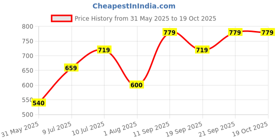 tatacliq.com Allen Solly Kids Pink Cotton Regular Fit Top allen solly Price History Graph from 31 May 2025 to 19 Oct 2025