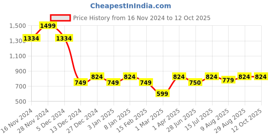 tatacliq.com Allen Solly Kids Pink Cotton Textured Pattern Short allen solly Price History Graph from 16 Nov 2024 to 12 Oct 2025