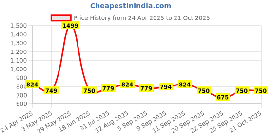 tatacliq.com Allen Solly Kids Pink Cotton Textured Pattern Short allen solly Price History Graph from 24 Apr 2025 to 21 Oct 2025