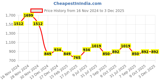 tatacliq.com Allen Solly Kids Pink Cotton Textured Pattern Top allen solly Price History Graph from 16 Nov 2024 to 3 Dec 2025