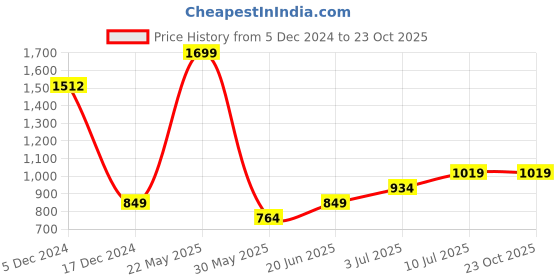 tatacliq.com Allen Solly Kids Pink Cotton Textured Pattern Top allen solly Price History Graph from 5 Dec 2024 to 22 Oct 2025