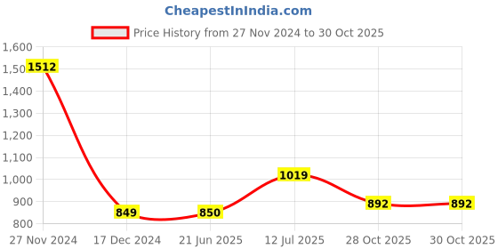 tatacliq.com Allen Solly Kids Pink Cotton Textured Pattern Top allen solly Price History Graph from 27 Nov 2024 to 30 Oct 2025