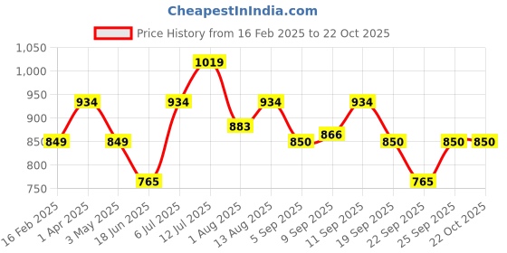 tatacliq.com Allen Solly Kids Pink Cotton Textured Pattern Top allen solly Price History Graph from 16 Feb 2025 to 21 Oct 2025