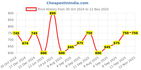 tatacliq.com allen solly junior Allen Solly Kids Pink Embellished Full Sleeves Sweatshirt allen solly junior Price History Graph from 30 Oct 2024 to 12 Nov 2025