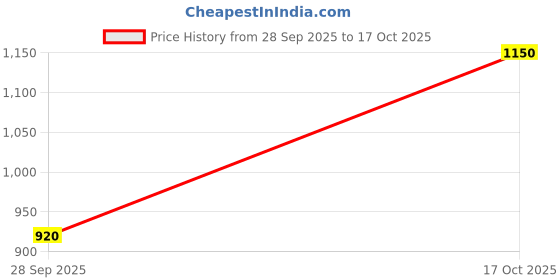 tatacliq.com Allen Solly Kids Pink Embellished Regular Fit Dress allen solly Price History Graph from 28 Sep 2025 to 17 Oct 2025
