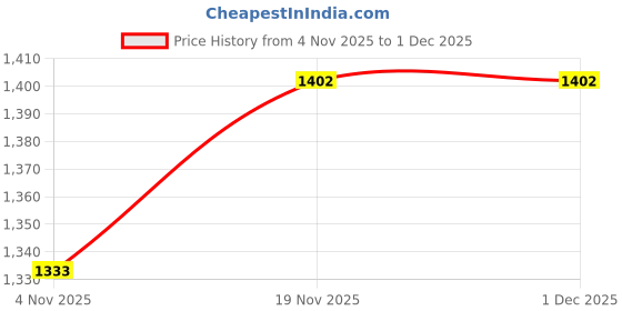 tatacliq.com Allen Solly Kids Pink Embellished Regular Fit Sweater allen solly Price History Graph from 4 Nov 2025 to 1 Dec 2025