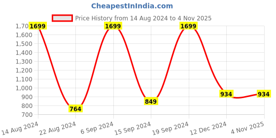 tatacliq.com allen solly junior Allen Solly Kids Pink Printed Full Sleeves Sweatshirt allen solly junior Price History Graph from 14 Aug 2024 to 3 Nov 2025