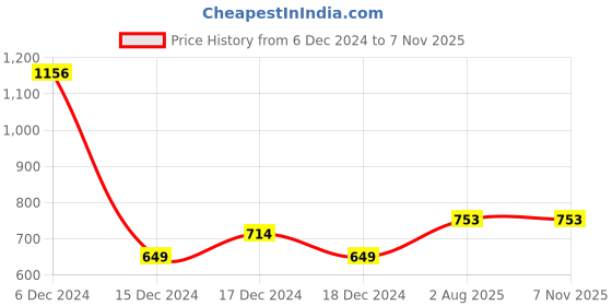tatacliq.com allen solly junior Allen Solly Kids Pink Printed Full Sleeves Sweatshirt allen solly junior Price History Graph from 6 Dec 2024 to 3 Nov 2025