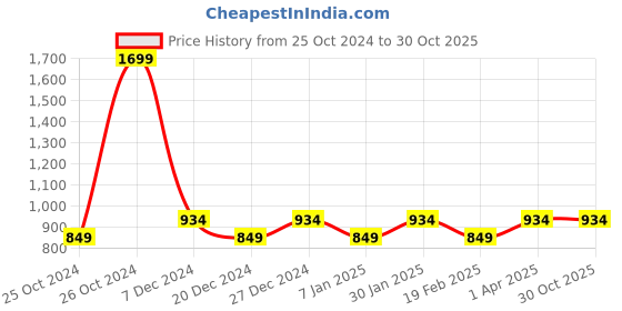 tatacliq.com allen solly junior Allen Solly Kids Pink Printed Full Sleeves Sweatshirt allen solly junior Price History Graph from 25 Oct 2024 to 30 Oct 2025