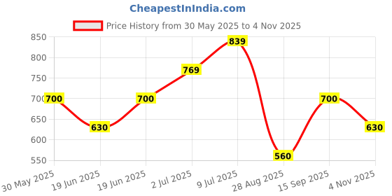 tatacliq.com allen solly junior Allen Solly Kids Pink Printed Full Sleeves Sweatshirt allen solly junior Price History Graph from 30 May 2025 to 4 Nov 2025