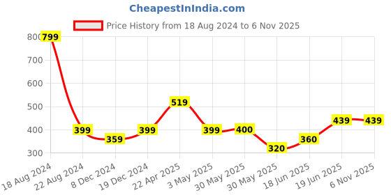 tatacliq.com allen solly junior Allen Solly Kids Pink Printed Full Sleeves Top allen solly junior Price History Graph from 18 Aug 2024 to 5 Nov 2025