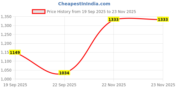 tatacliq.com Allen Solly Kids Pink Printed Regular Fit Dress allen solly Price History Graph from 19 Sep 2025 to 22 Nov 2025
