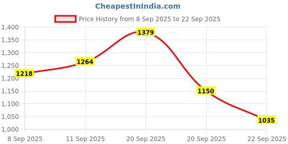 tatacliq.com Allen Solly Kids Pink Printed Regular Fit Dress allen solly Price History Graph from 8 Sep 2025 to 22 Sep 2025