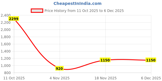 tatacliq.com Allen Solly Kids Pink Printed Regular Fit Dress & Briefs allen solly Price History Graph from 11 Oct 2025 to 6 Dec 2025
