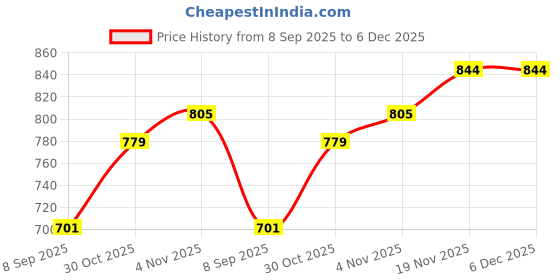 tatacliq.com Allen Solly Kids Pink Printed Regular Fit Shirt allen solly Price History Graph from 8 Sep 2025 to 5 Dec 2025