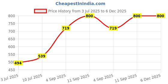 tatacliq.com Allen Solly Kids Pink Printed Regular Fit T-Shirt allen solly Price History Graph from 3 Jul 2025 to 5 Dec 2025