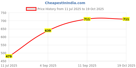 tatacliq.com Allen Solly Kids Pink Printed Regular Fit T-Shirt allen solly Price History Graph from 11 Jul 2025 to 18 Oct 2025