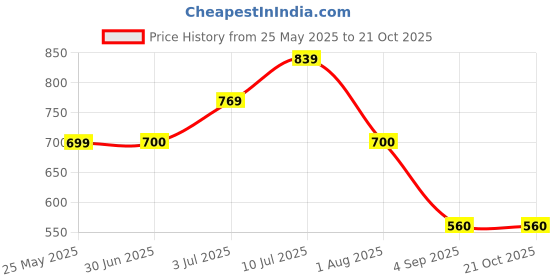 tatacliq.com Allen Solly Kids Pink Regular Fit Legging allen solly Price History Graph from 25 May 2025 to 21 Oct 2025