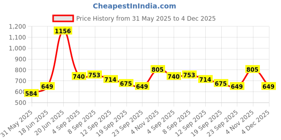 tatacliq.com Allen Solly Kids Pink Regular Fit Shirt allen solly Price History Graph from 31 May 2025 to 4 Dec 2025