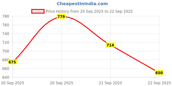 tatacliq.com Allen Solly Kids Pink Regular Fit Shirt allen solly Price History Graph from 20 Sep 2025 to 22 Sep 2025