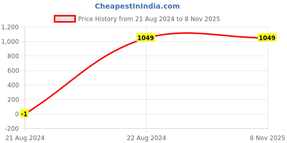 tatacliq.com Allen Solly Kids Pink Slim Fit Jeans allen solly Price History Graph from 21 Aug 2024 to 8 Nov 2025