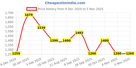 tatacliq.com allen solly junior Allen Solly Kids Pink Solid Full Sleeves Jacket allen solly junior Price History Graph from 9 Dec 2024 to 2 Nov 2025