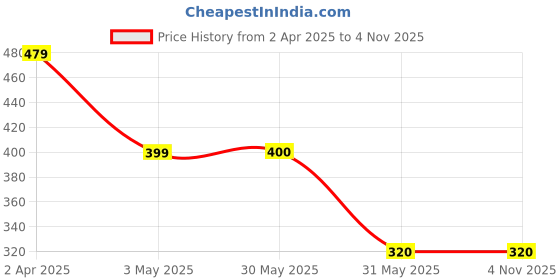 tatacliq.com allen solly junior Allen Solly Kids Pink Solid Tank Top allen solly junior Price History Graph from 2 Apr 2025 to 1 Nov 2025