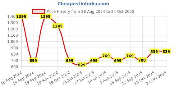 tatacliq.com Allen Solly Kids Pink Textured Pattern Full Sleeves Shirt allen solly Price History Graph from 28 Aug 2024 to 24 Oct 2025