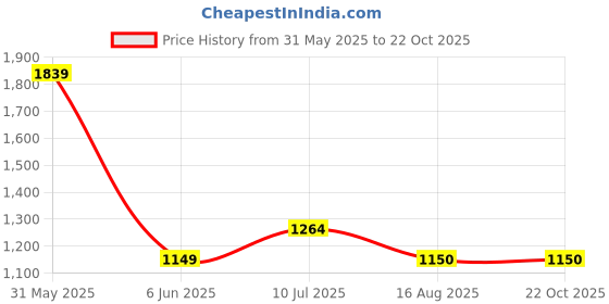tatacliq.com Allen Solly Kids Purple Embellished Regular Fit Dress allen solly Price History Graph from 31 May 2025 to 21 Oct 2025