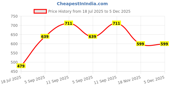 tatacliq.com Allen Solly Kids Purple Printed Regular Fit T-Shirt allen solly Price History Graph from 18 Jul 2025 to 5 Dec 2025