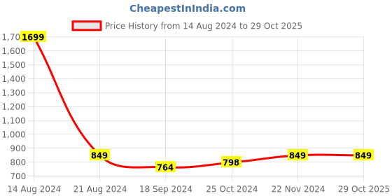 tatacliq.com allen solly junior Allen Solly Kids Purple Solid Full Sleeves Shirt allen solly junior Price History Graph from 14 Aug 2024 to 29 Oct 2025
