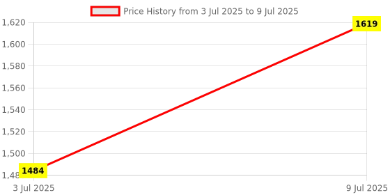 tatacliq.com Allen Solly Kids Red Color Block Regular Fit Jacket allen solly Price History Graph from 3 Jul 2025 to 9 Jul 2025
