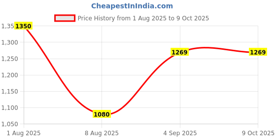 tatacliq.com Allen Solly Kids Red Color Block Regular Fit Jacket allen solly Price History Graph from 1 Aug 2025 to 9 Oct 2025