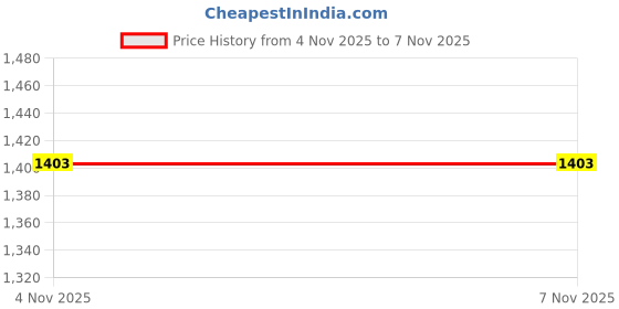 tatacliq.com Allen Solly Kids Red Color Block Regular Fit Jacket allen solly Price History Graph from 4 Nov 2025 to 4 Nov 2025