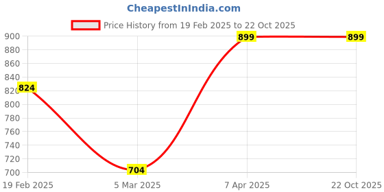 tatacliq.com Allen Solly Kids Red Cotton Chequered Full Sleeves Shirt allen solly Price History Graph from 19 Feb 2025 to 21 Oct 2025