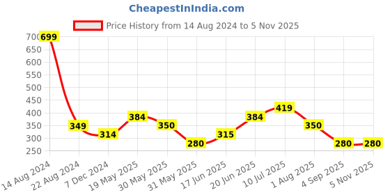 tatacliq.com allen solly junior Allen Solly Kids Red Cotton Graphic Top allen solly junior Price History Graph from 14 Aug 2024 to 5 Nov 2025