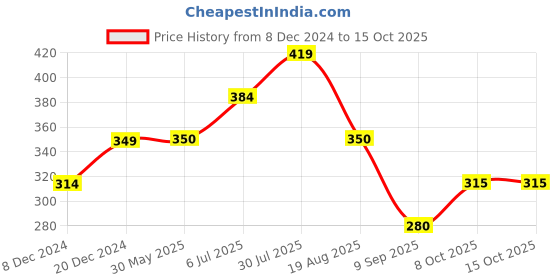 tatacliq.com allen solly junior Allen Solly Kids Red Cotton Graphic Top allen solly junior Price History Graph from 8 Dec 2024 to 15 Oct 2025