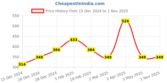 tatacliq.com allen solly junior Allen Solly Kids Red Cotton Graphic Top allen solly junior Price History Graph from 15 Dec 2024 to 31 Oct 2025