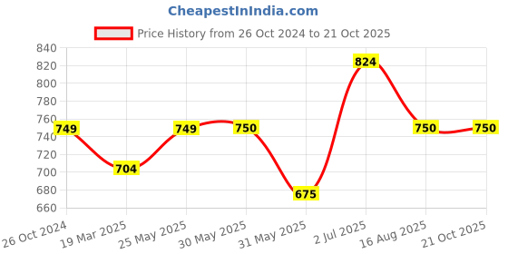 tatacliq.com Allen Solly Kids Red Cotton Printed Shirt allen solly Price History Graph from 26 Oct 2024 to 20 Oct 2025