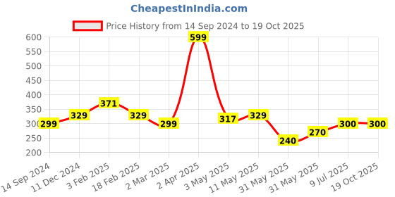 tatacliq.com Allen Solly Kids Red Cotton Printed Top allen solly Price History Graph from 14 Sep 2024 to 19 Oct 2025