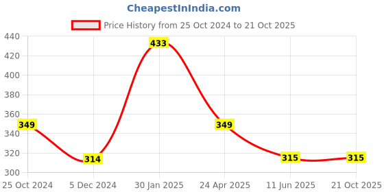 tatacliq.com Allen Solly Kids Red Cotton Printed Top allen solly Price History Graph from 25 Oct 2024 to 21 Oct 2025