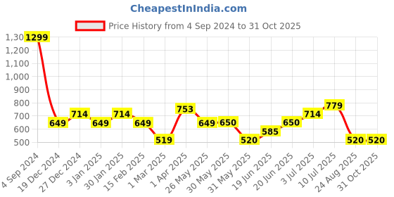 tatacliq.com allen solly junior Allen Solly Kids Red Graphic Print Full Sleeves Sweatshirt allen solly junior Price History Graph from 4 Sep 2024 to 31 Oct 2025